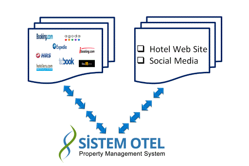 Channel Manager  Booking Engine