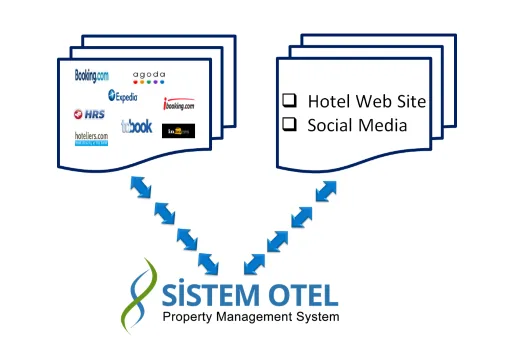 Channel Manager Booking Engine